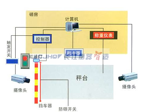 無(wú)人值守稱重系統(tǒng)